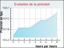 Evolution de la pression de la ville L'Houmeau